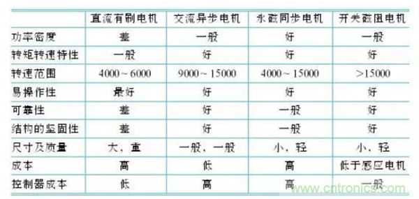 新能源汽车驱动电机深度分析！
