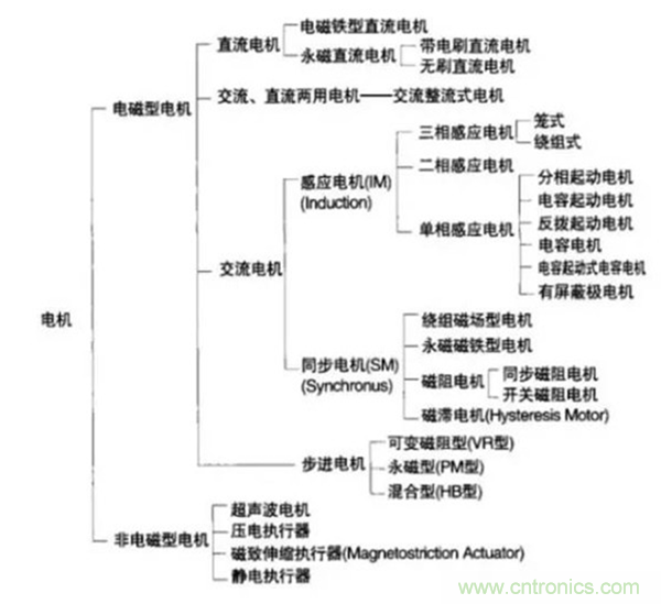 新能源汽车驱动电机深度分析！