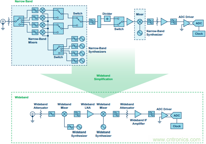 混频器件面貌之变迁