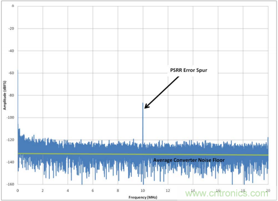 高速ADC的电源设计