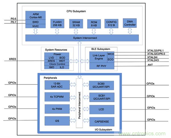 兼容4.1、4.2和5的低功耗蓝牙SoC和工具可应对IoT挑战2