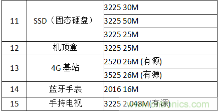 共享单车与晶振产业的亲密接触