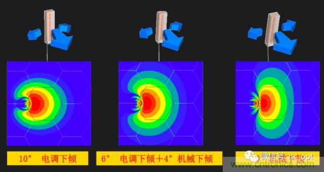 从增益到辐射参数，剖析5G时代基站天线将发生哪些变化