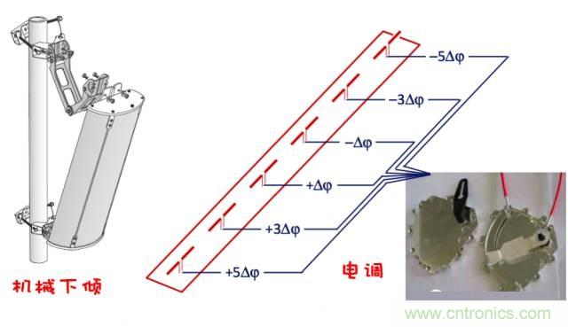 从增益到辐射参数，剖析5G时代基站天线将发生哪些变化