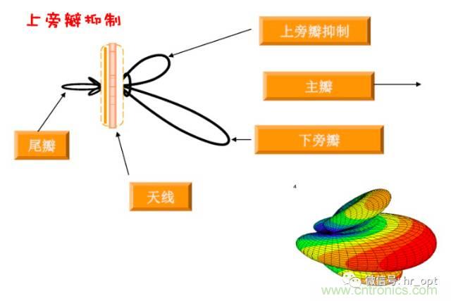 从增益到辐射参数，剖析5G时代基站天线将发生哪些变化