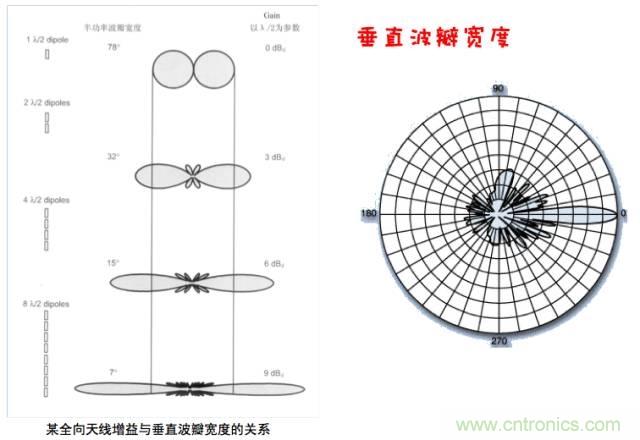 从增益到辐射参数，剖析5G时代基站天线将发生哪些变化