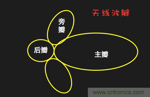 从增益到辐射参数，剖析5G时代基站天线将发生哪些变化
