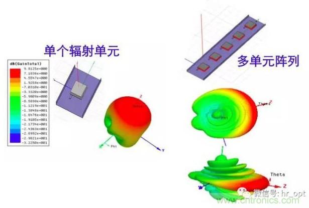 从增益到辐射参数，剖析5G时代基站天线将发生哪些变化