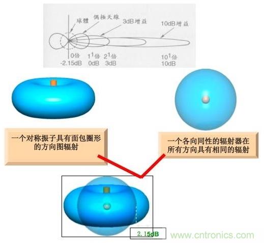 从增益到辐射参数，剖析5G时代基站天线将发生哪些变化