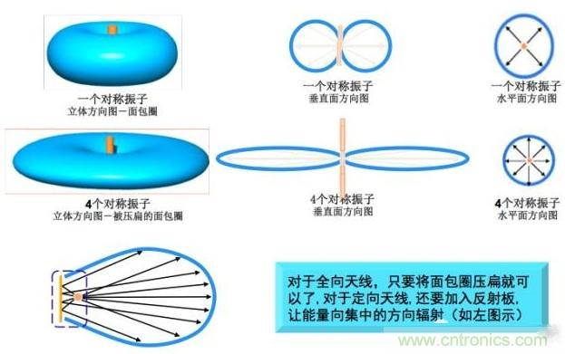 从增益到辐射参数，剖析5G时代基站天线将发生哪些变化