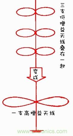 从增益到辐射参数，剖析5G时代基站天线将发生哪些变化