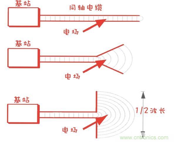 从增益到辐射参数，剖析5G时代基站天线将发生哪些变化