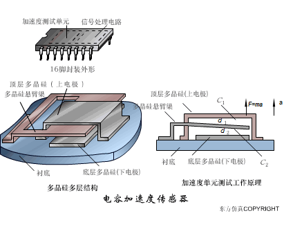 40张动图完美解析了所有传感器的工作原理