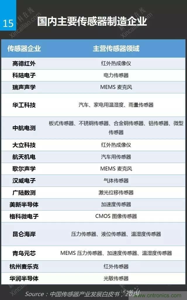 MEMS传感器产业链及其厂家汇总(附图解)
