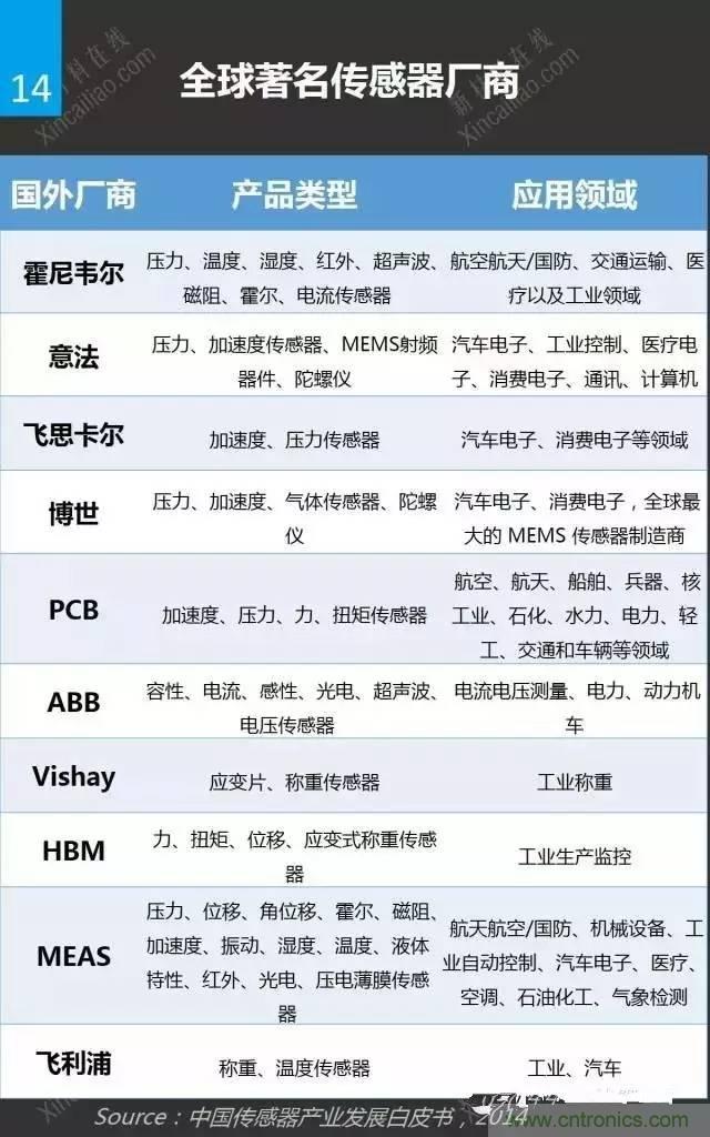 MEMS传感器产业链及其厂家汇总(附图解)