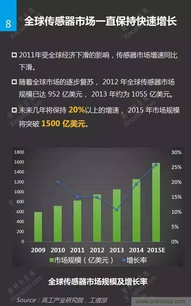 MEMS传感器产业链及其厂家汇总(附图解)