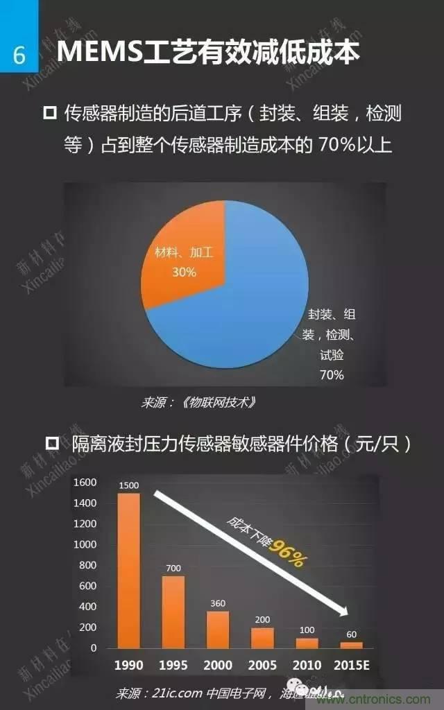 MEMS传感器产业链及其厂家汇总(附图解)