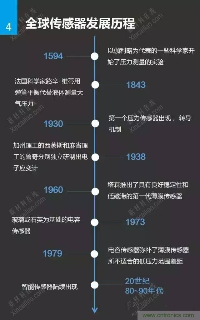 MEMS传感器产业链及其厂家汇总(附图解)