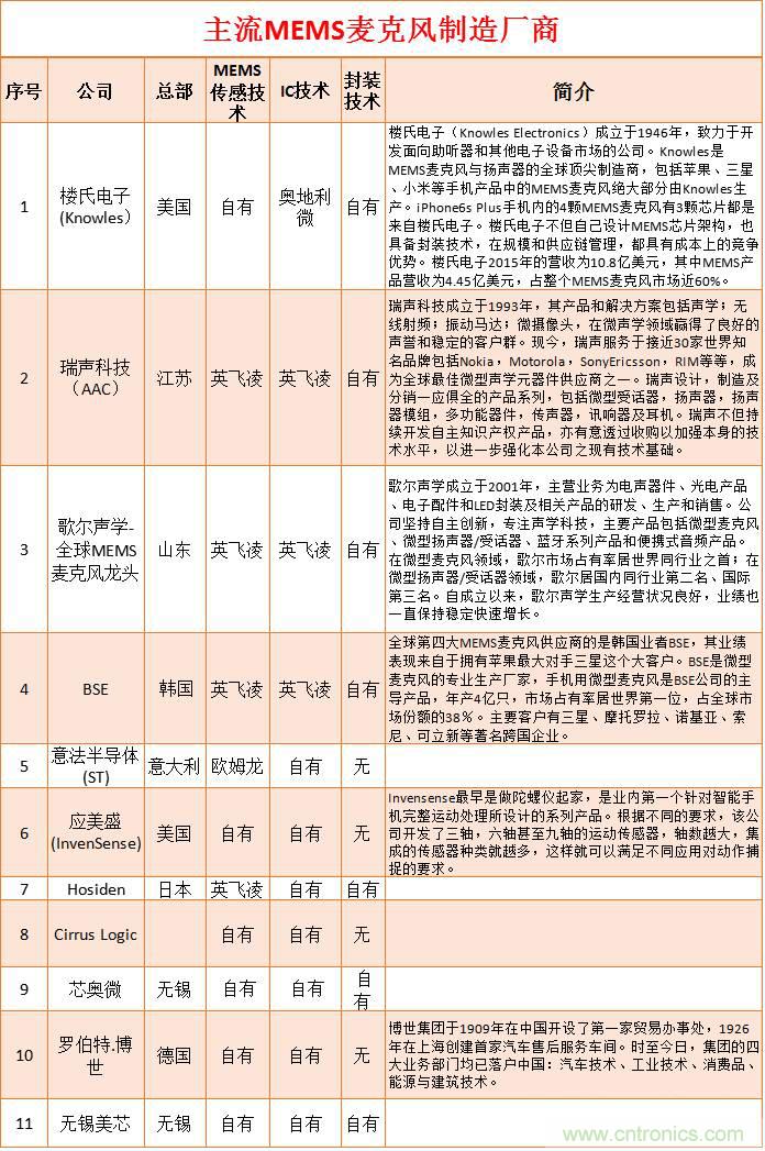 MEMS传感器产业链及其厂家汇总(附图解)