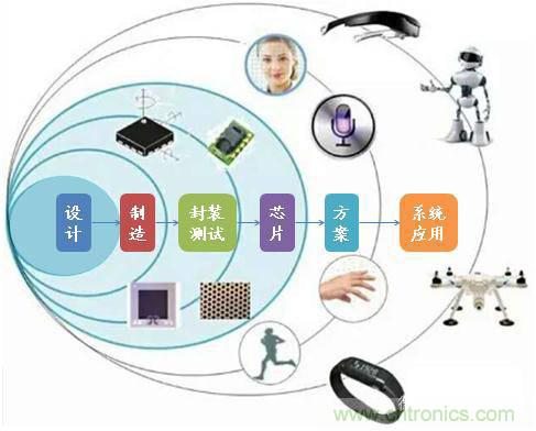 MEMS传感器产业链及其厂家汇总(附图解)