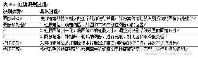 一文看懂智能图像传感器行业的前世今生