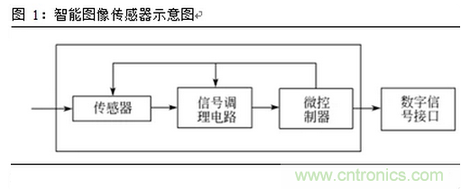 一文看懂智能图像传感器行业的前世今生