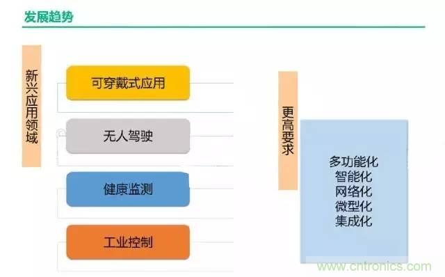 32张PPT简述传感器的7大应用！