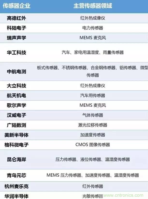 32张PPT简述传感器的7大应用！