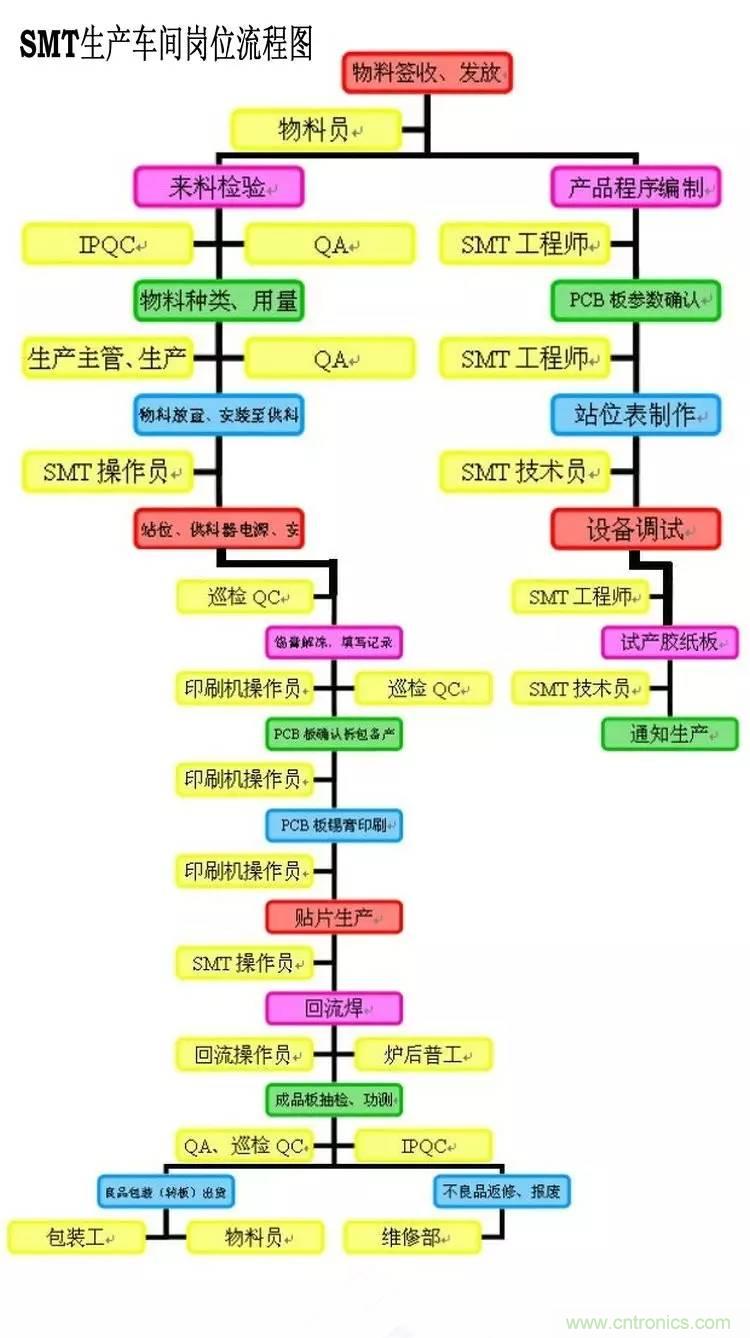 SMT无尘贴片车间生产环境要求与SMT制程管理规定实用手册！！