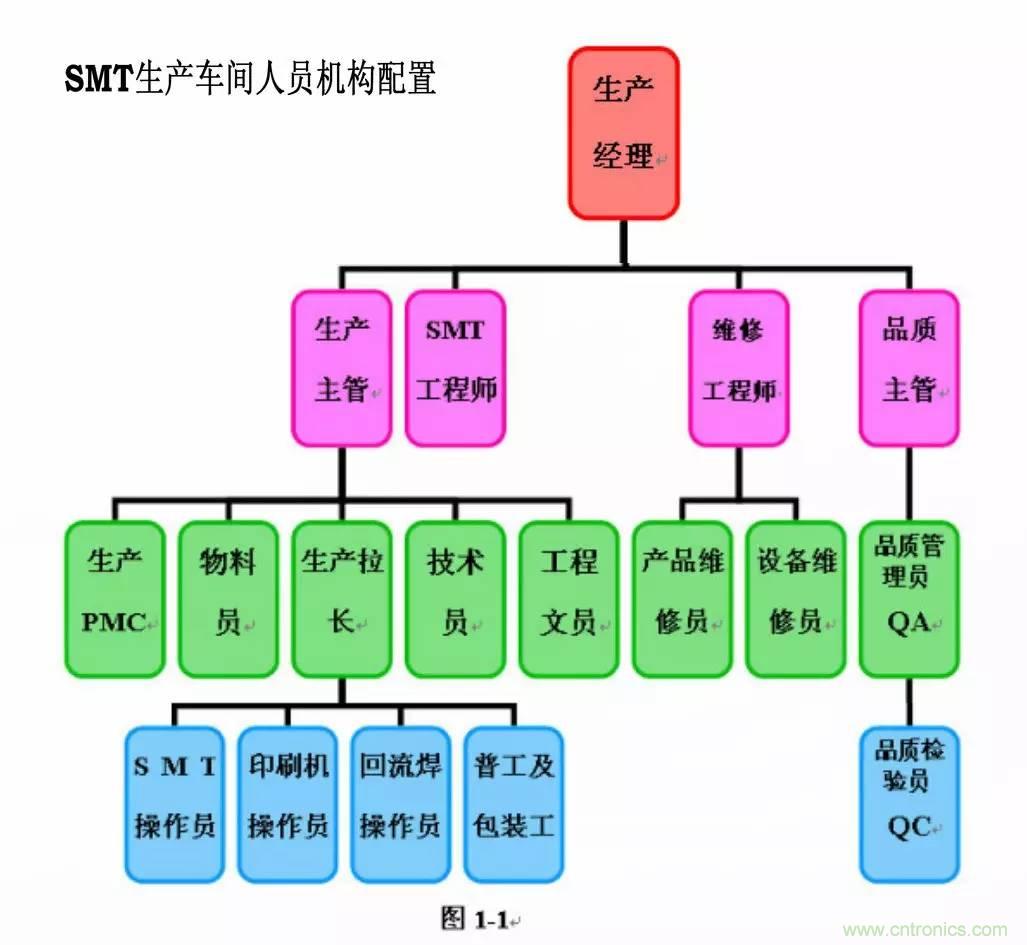 SMT无尘贴片车间生产环境要求与SMT制程管理规定实用手册?。? width=