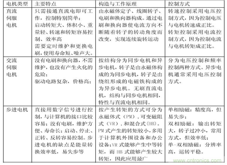 机器人热潮中的伺服系统