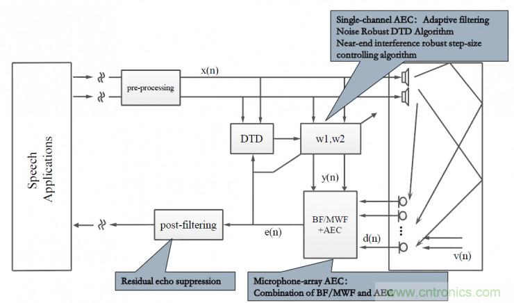 智能语音前端处理中有哪些关键问题需要解决？
