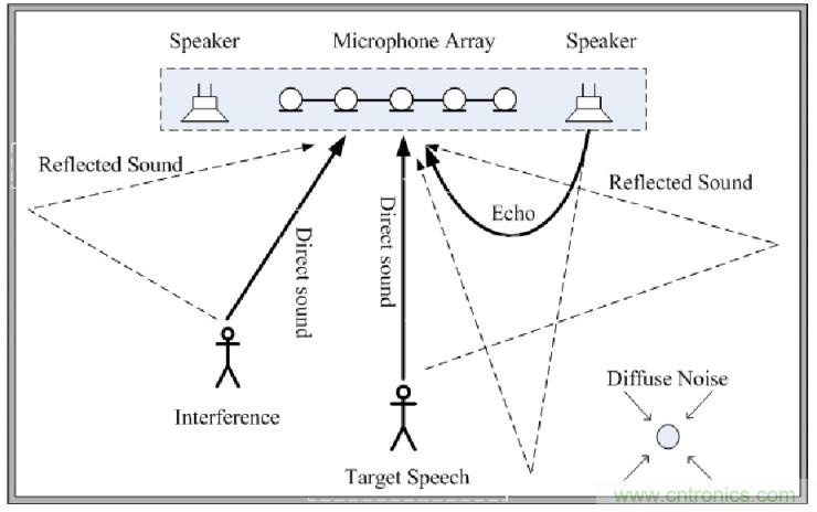 智能语音前端处理中有哪些关键问题需要解决？
