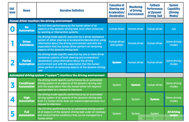 首款 L3级别车辆诞生，详解A8技术图谱