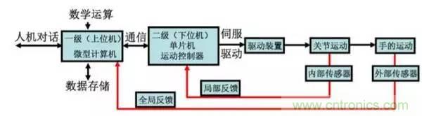 一文读懂工业机器人结构、驱动及技术指标