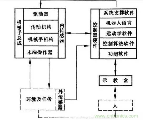 一文读懂工业机器人结构、驱动及技术指标
