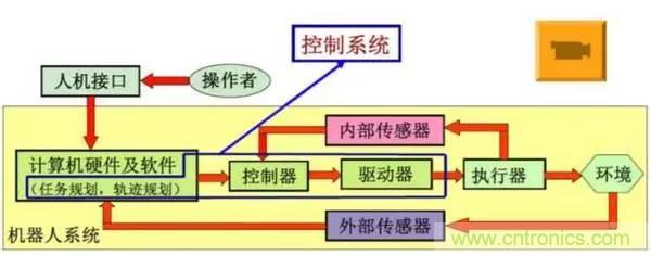 一文读懂工业机器人结构、驱动及技术指标