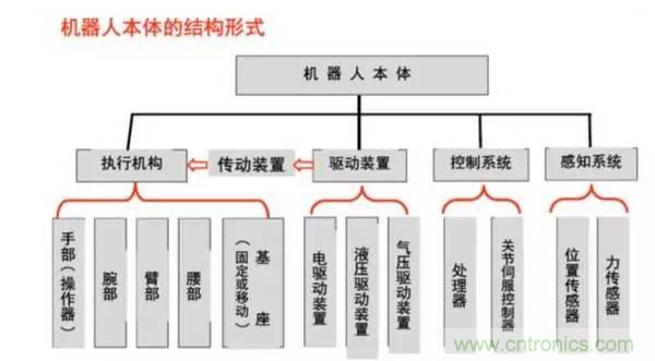 一文读懂工业机器人结构、驱动及技术指标