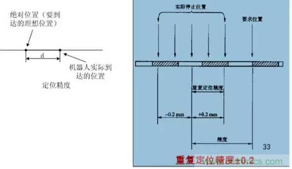 一文读懂工业机器人结构、驱动及技术指标