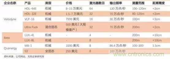 无人驾驶传感器产业链和市场趋势分析