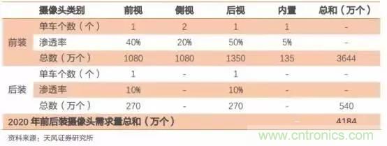 无人驾驶传感器产业链和市场趋势分析