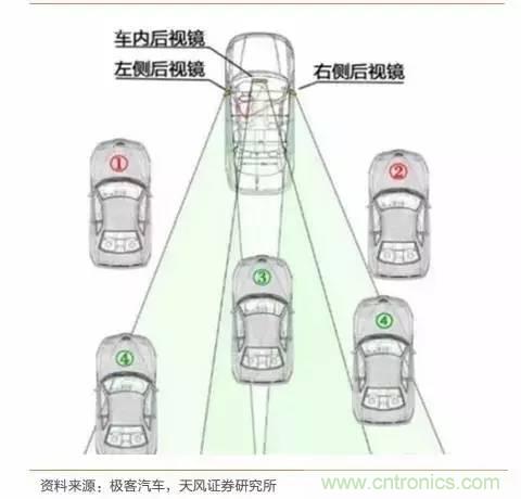 无人驾驶传感器产业链和市场趋势分析