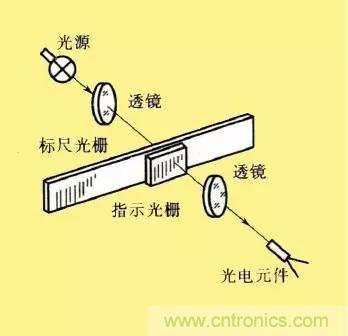 一文读懂光栅传感器