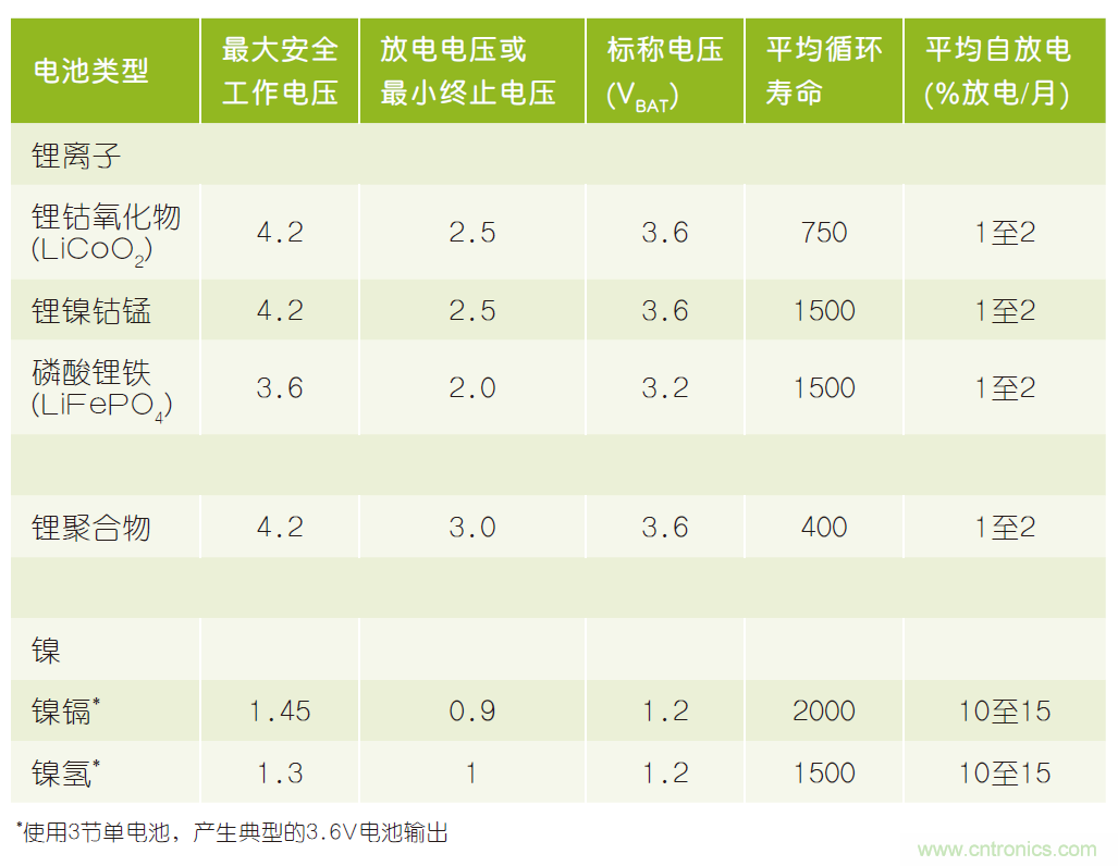 微小尺寸、超低功耗比较器是电池监测和管理的理想选择