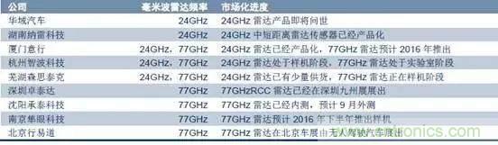 毫米波雷达PK激光雷达，各自短版如何弥补？