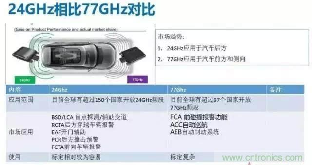 毫米波雷达PK激光雷达，各自短版如何弥补？
