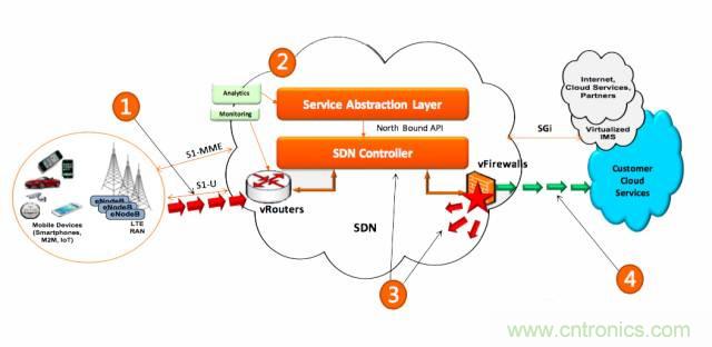 遭遇DDoS、漏洞及旁路攻击，5G如何应对？