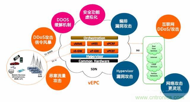 遭遇DDoS、漏洞及旁路攻击，5G如何应对？