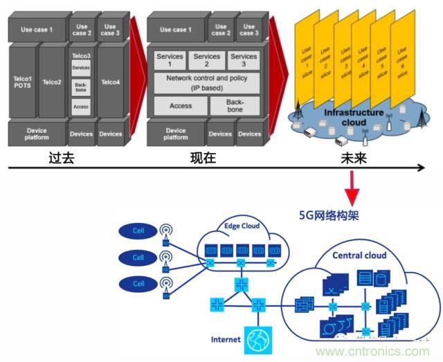 遭遇DDoS、漏洞及旁路攻击，5G如何应对？