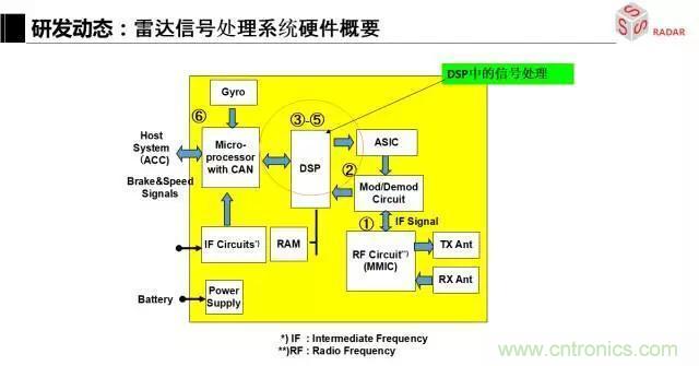 毫米波雷达该如何发展，才能将智能驾驶变成自动驾驶